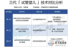 试管婴儿费用如此昂贵,医保可以报销吗怎么做更省