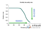 高龄女性对试管婴儿成功率有哪些影响如何提高女性