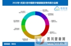 榜单《2022年Q1数字健康融资榜》12起融资