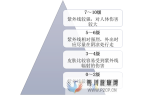 防晒化妆品的主要功效及市场前景展望，功能需求日