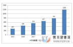 行业前瞻干细胞存储市场潜力无限,2020年将达