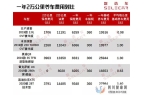 上半年5款重磅SUV养车成本解析，奥迪Q3、日